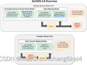 基于当量因子法 invest solves模型等多技术融合在生态系统服务功能社会价值评估中的应用